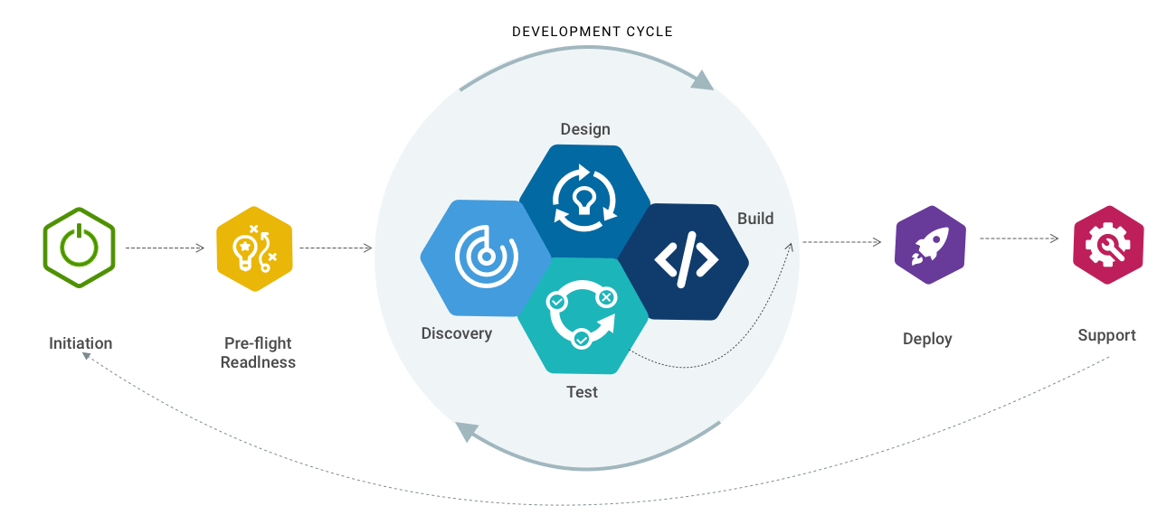 Chart showing the 7 stages of our process: preflight, discovery, design, build, test, deploy, and support