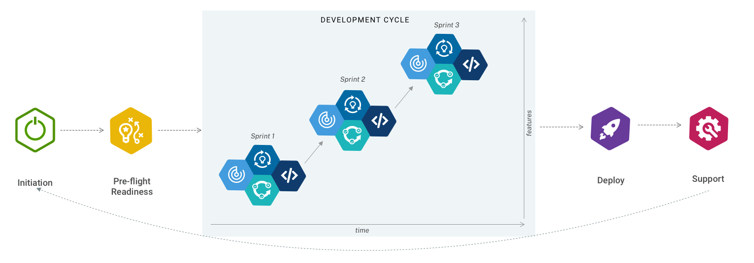 Discovery, design, build, and test and form a team's sprint cycle.