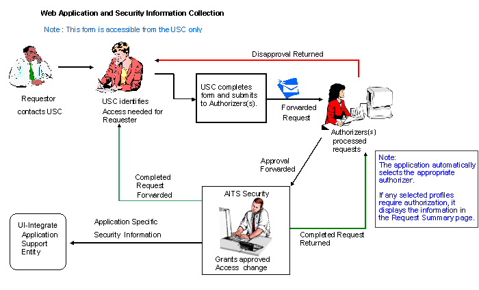 Flow chart showing a workflow with a Requestor contacts USC who submits a form for approval and authorization processing