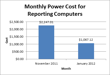 $2,247 in November 2011; $1,067 in January 2012