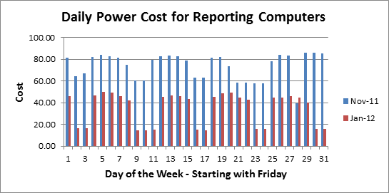 Higher levels showing for Nov-11 costs vs. Jan-12