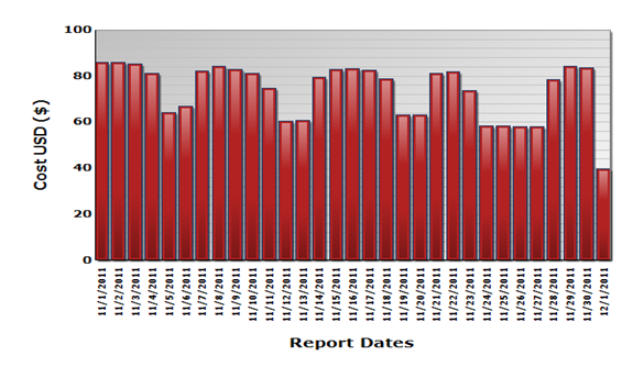 Various report dates showing different levels-example
