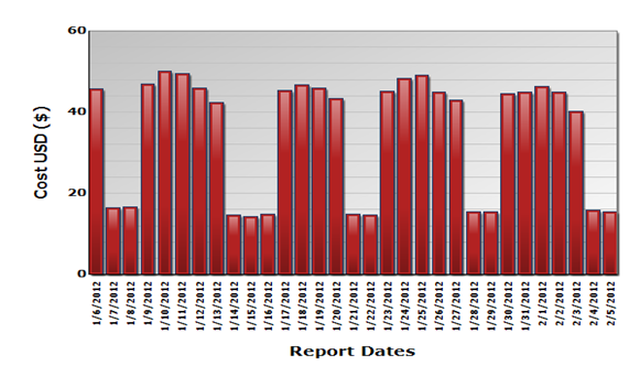 Additional sample reports showing variable daily power costs
