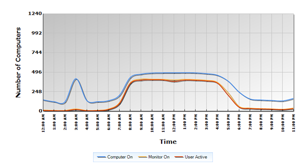 graph showing changes in number of computers on over time variance with higher peaks during business hours