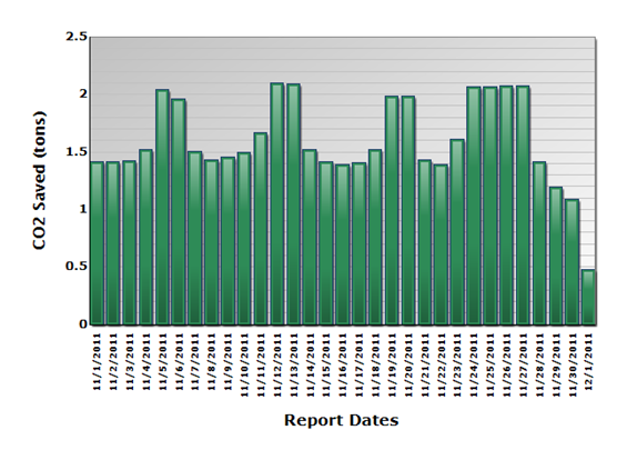 Daily reports showing varied levels of CO2 saved