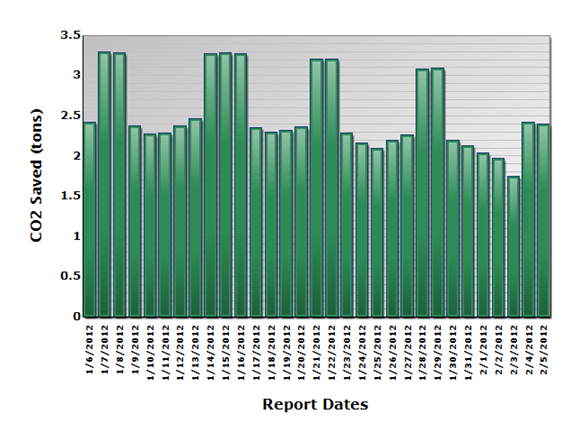 Additional graph showing CO2 saved for different dates example