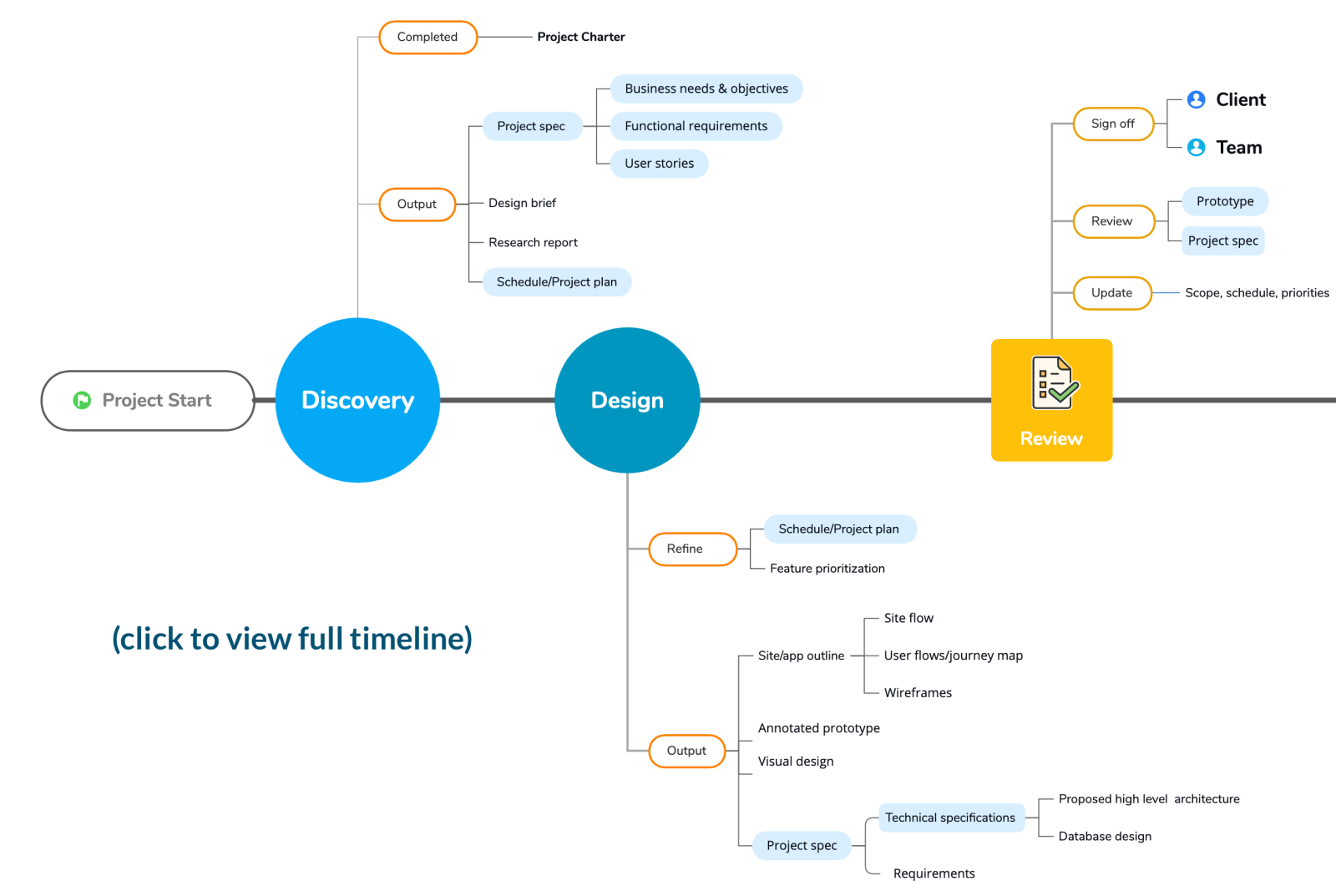 Timeline summarizing the deliverables mentioned in the process stage descriptions.